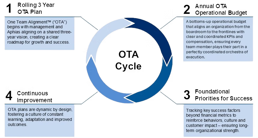 One Team Alignment (OTA) Methodology